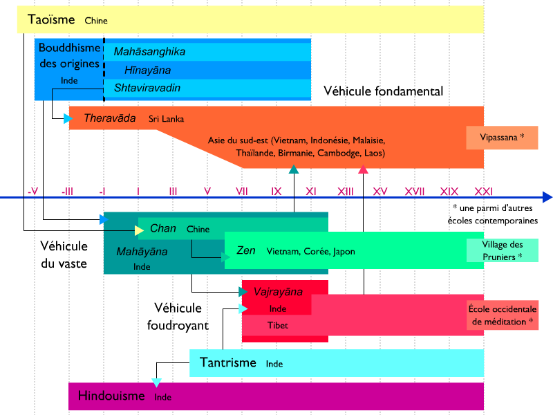 Frise chronologique