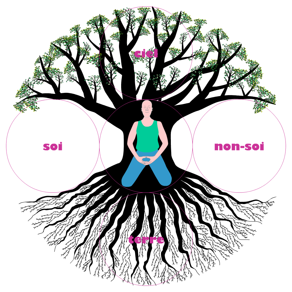 Quatre directions : terre, ciel, soi, non-soi