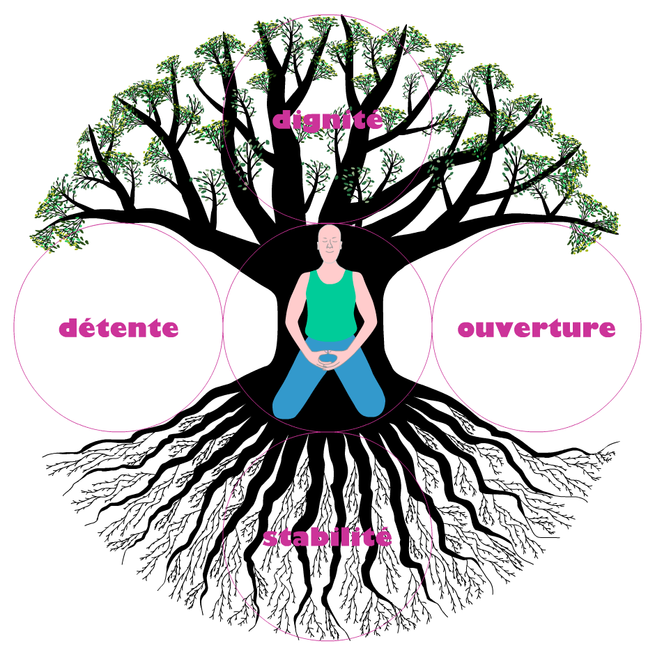 Quatre qualités : stabilité, dignité, détente, ouverture