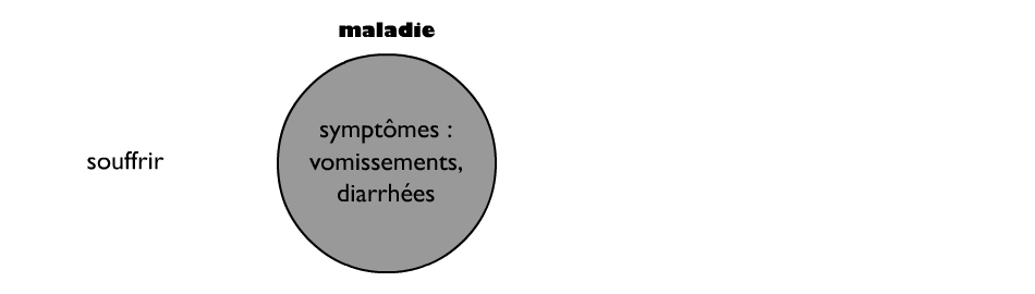 Les symptômes de la maladie