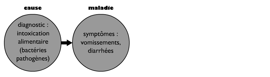 Le diagnostic de la maladie