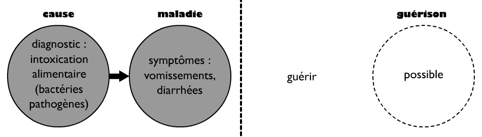 Possibilité de guérison de la maladie