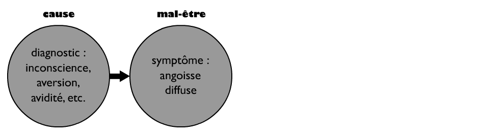 Le diagnostic du mal-être