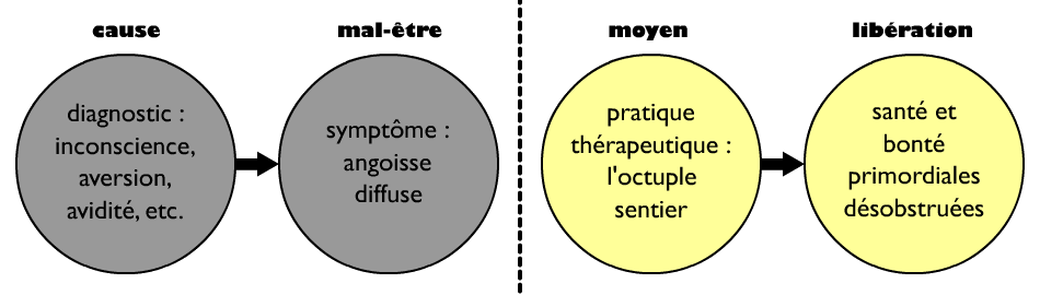 La pratique thérapeutique de libération