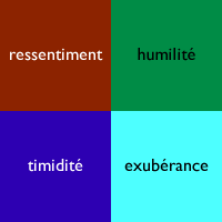 ressentiment, humilité, timidité, exubérance