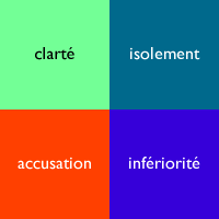 clarté, isolement, accusation, infériorité