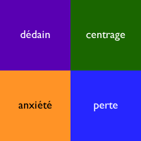 dédain, centrage, anxiété, perte