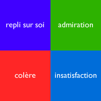 repli sur soi, admiration, colère, insatisfaction