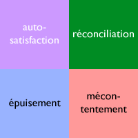 auto-satisfaction, réconciliation, épuisement, mécontentement