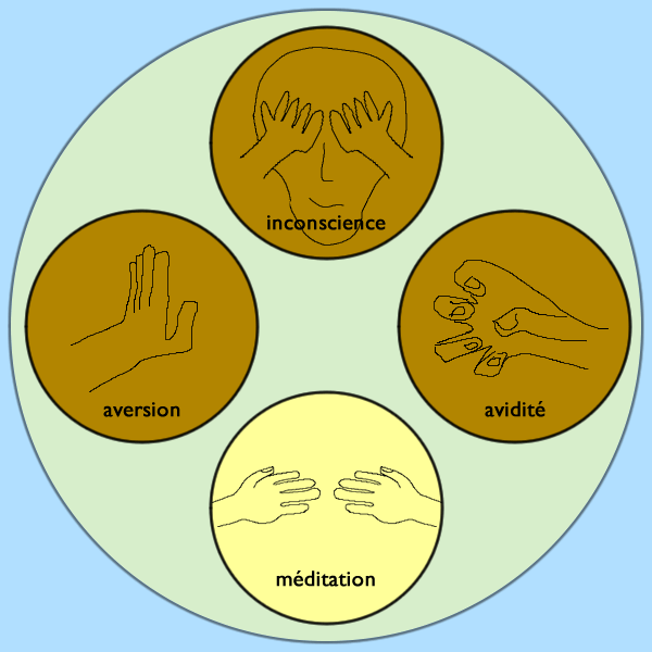 Les mains : inconscience, aversion, avidité, méditation