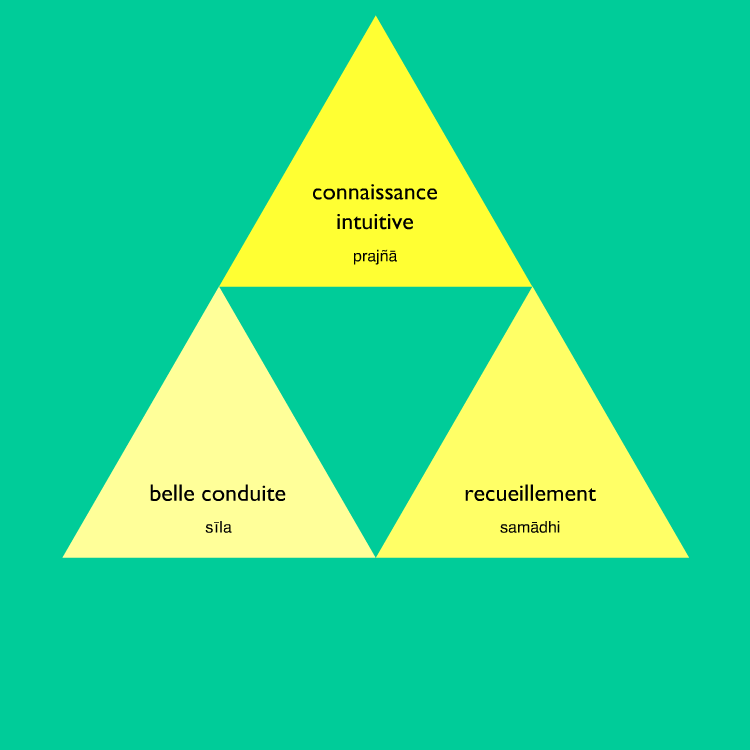 sila, samadhi, prajna, les trois communiquent